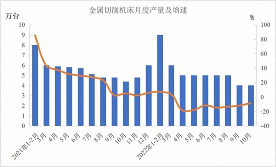 金屬切削機(jī)床47萬臺，下降12.5%